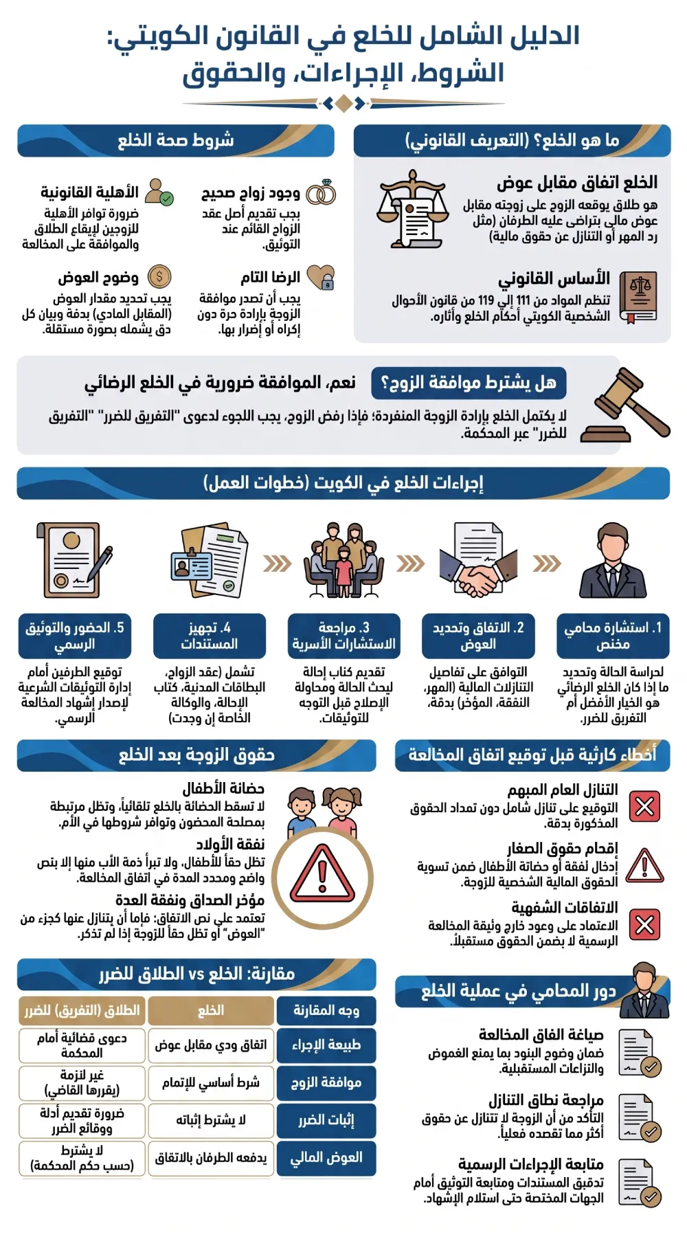إنفوغرافيك يوضح شروط وإجراءات الخلع في القانون الكويتي وحقوق الزوجة بعده.