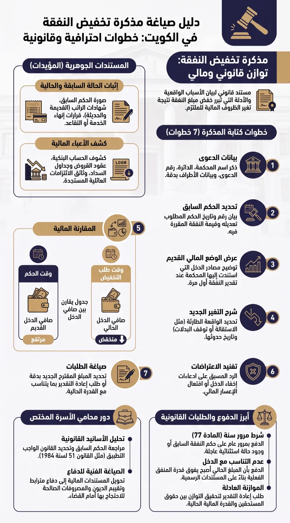 إنفوغرافيك يوضح كيفية إعداد مذكرة دفاع في تخفيض نفقة في الكويت، وأهم المستندات والخطوات والدفوع والطلبات.